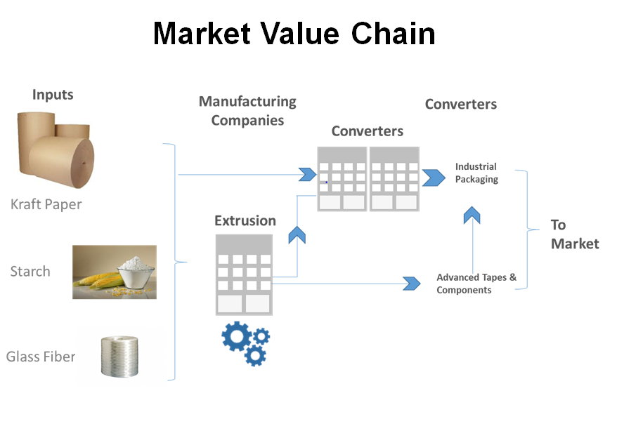 Market value chain