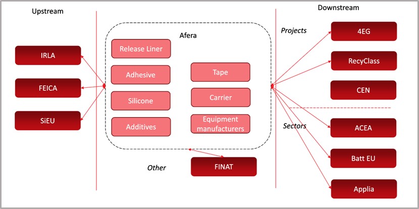 Afera stakeholder map | Afera