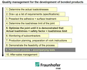 Quality management for the development of bonded products