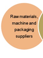 Raw materials Afera