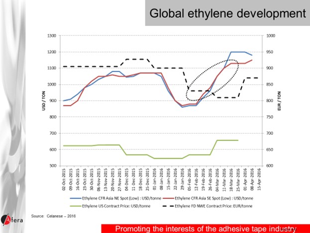 global ethylene development