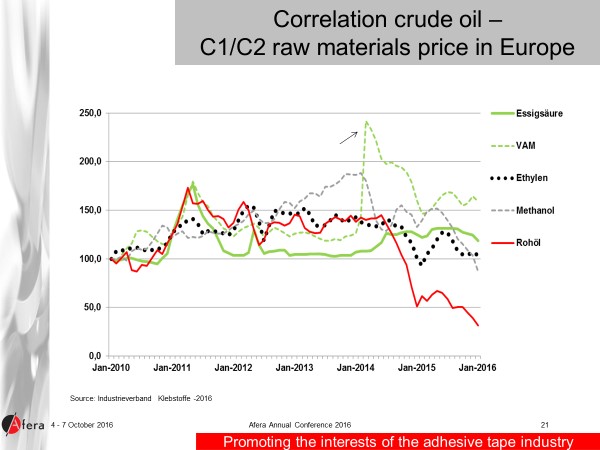 correlation crude oil