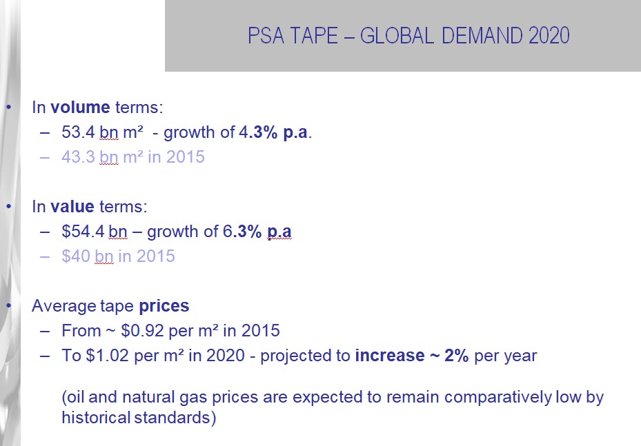 Global tape demand