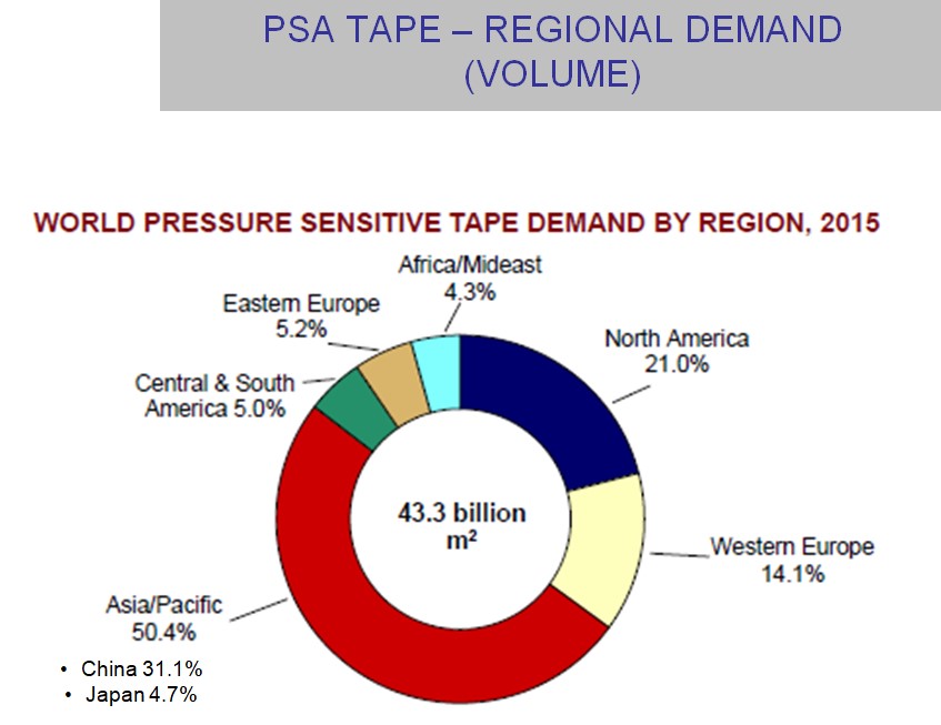 regional tape demand
