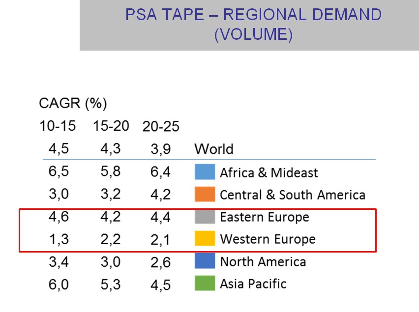 PSA tape regional demand