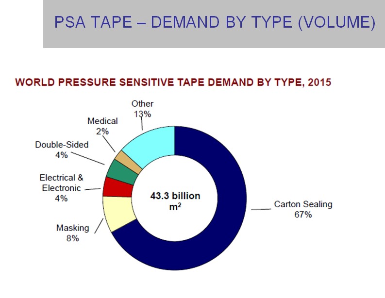 PSA tape demand by type