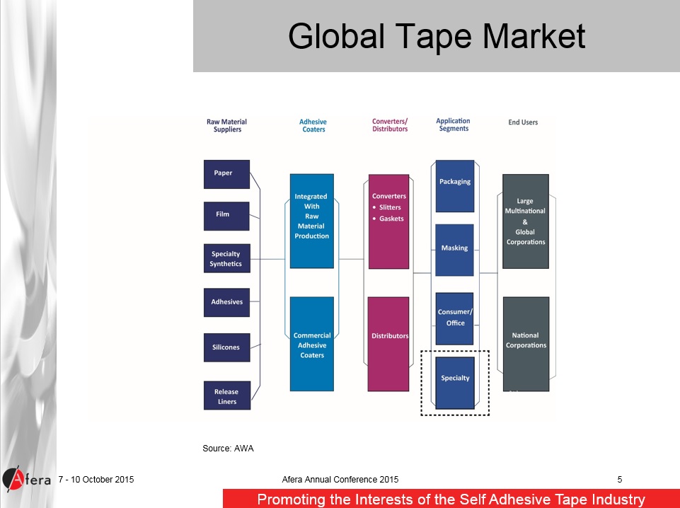 Global Tape Market 2