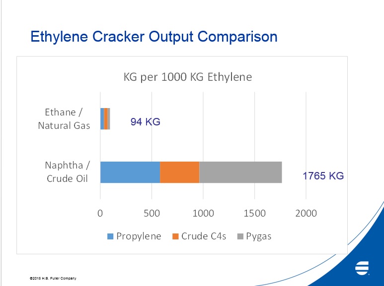 Ethylene cracker output