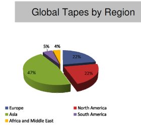 Global Tapes by Region