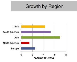 Growth by Region