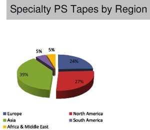 Specialty PS Tape by End-use