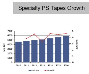 Specialty PS Tapes Growth