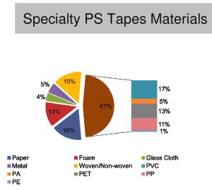 Specialty PS Tapes Materials